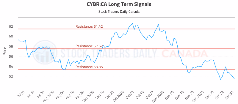 Stock Chart for CYBR:CA