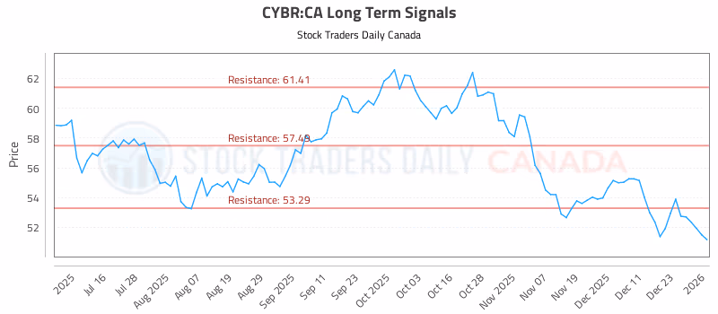 Stock Chart for CYBR:CA