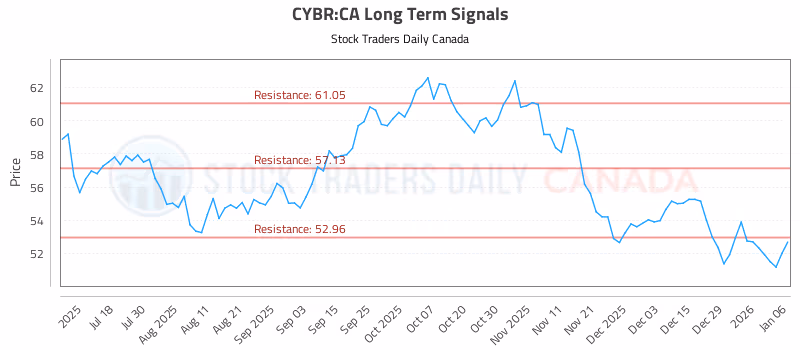 Stock Chart for CYBR:CA