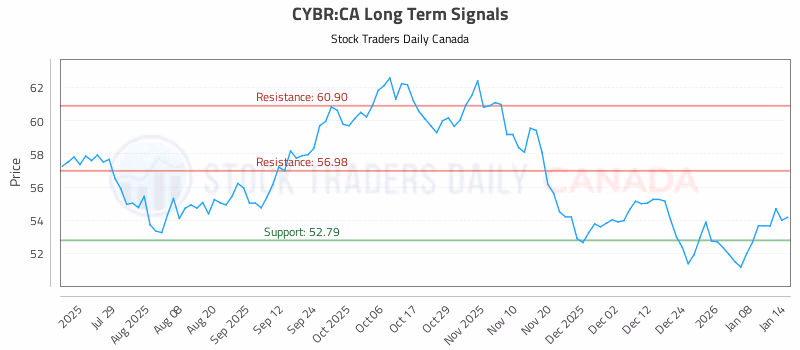Stock Chart for CYBR:CA