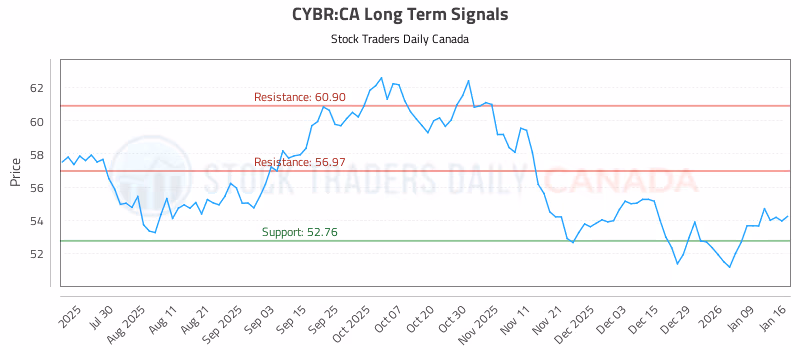 Stock Chart for CYBR:CA