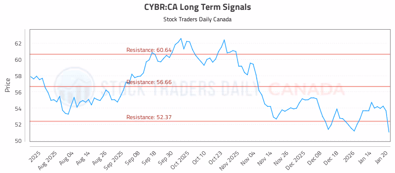 Stock Chart for CYBR:CA