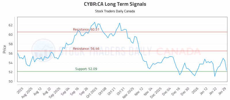 Stock Chart for CYBR:CA