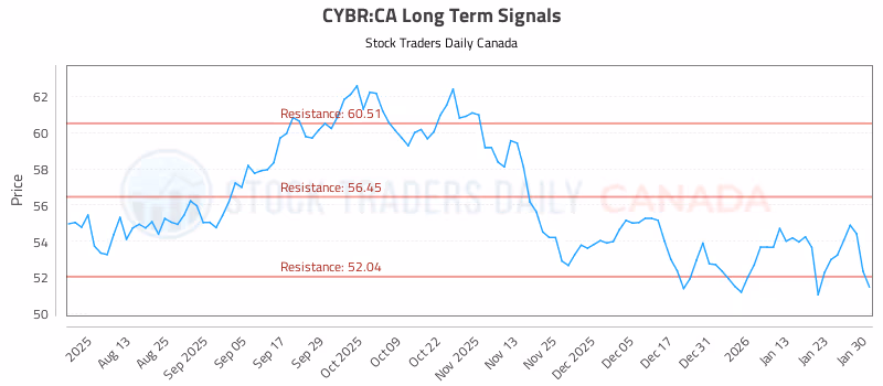 Stock Chart for CYBR:CA
