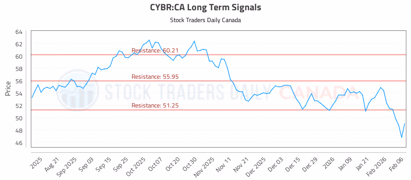 Stock Chart for CYBR:CA