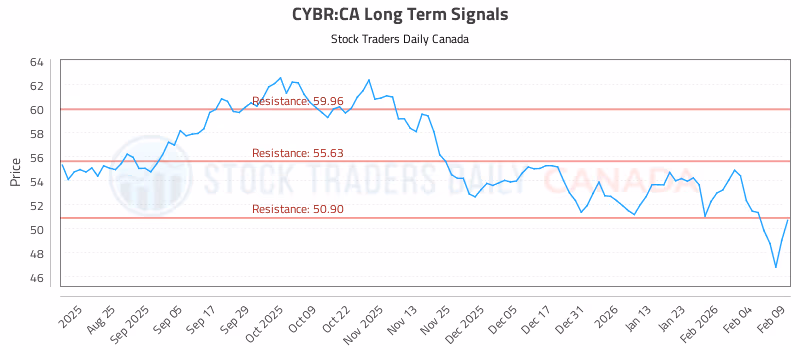 Stock Chart for CYBR:CA