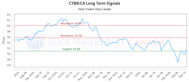 Stock Chart for CYBR:CA