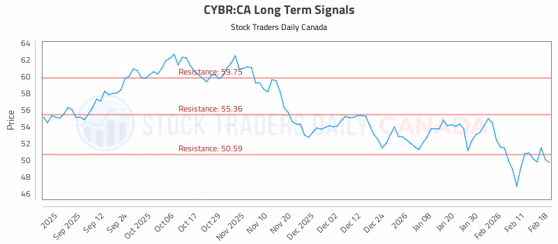 Stock Chart for CYBR:CA