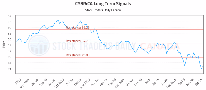 Stock Chart for CYBR:CA