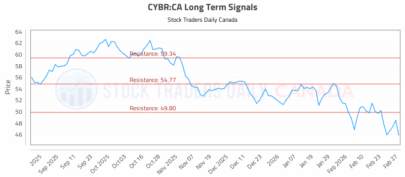 Stock Chart for CYBR:CA