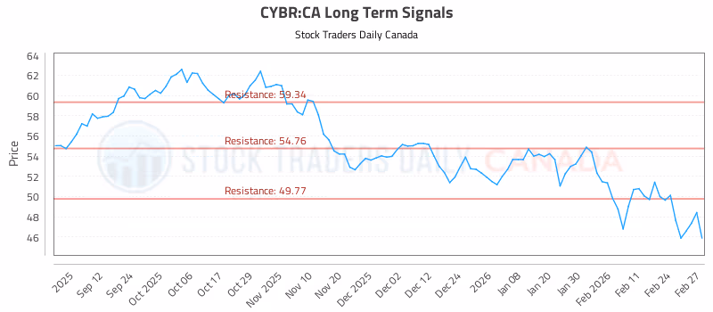 Stock Chart for CYBR:CA