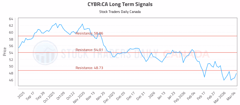 Stock Chart for CYBR:CA