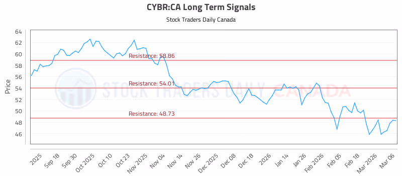 Stock Chart for CYBR:CA