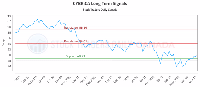 Stock Chart for CYBR:CA