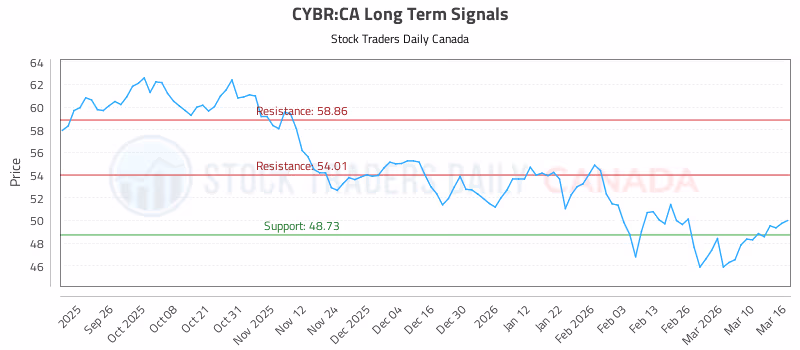 Stock Chart for CYBR:CA
