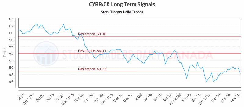Stock Chart for CYBR:CA