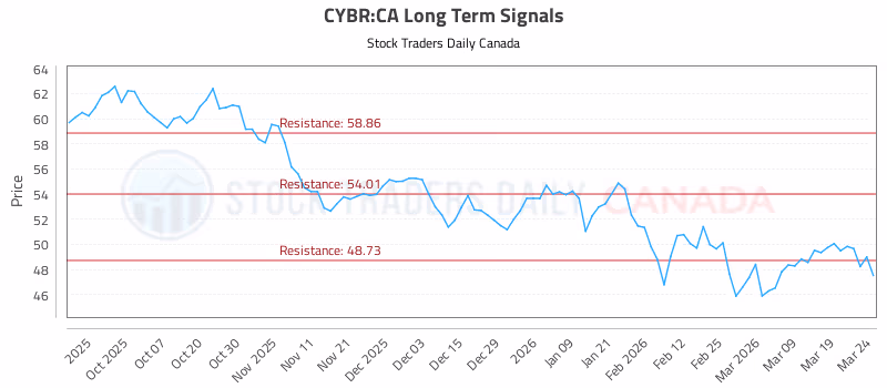 Stock Chart for CYBR:CA