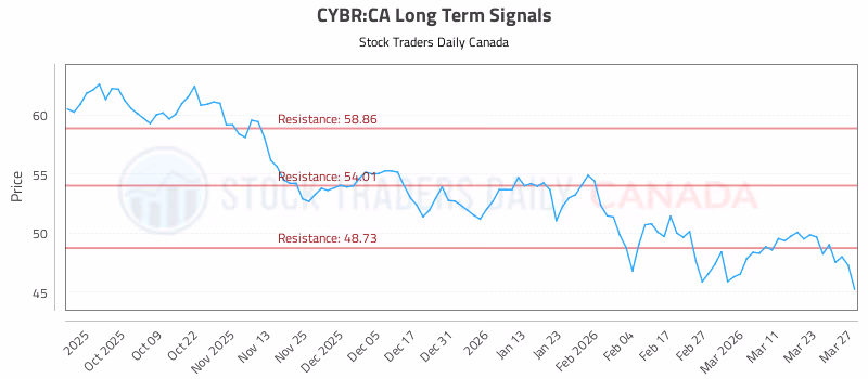Stock Chart for CYBR:CA