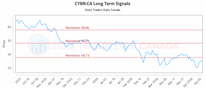 Stock Chart for CYBR:CA
