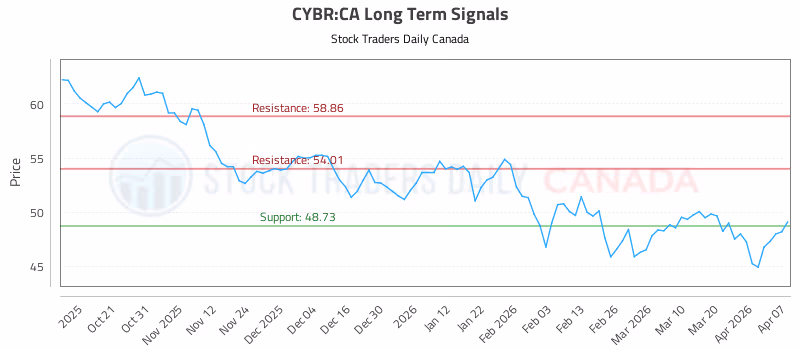 Stock Chart for CYBR:CA