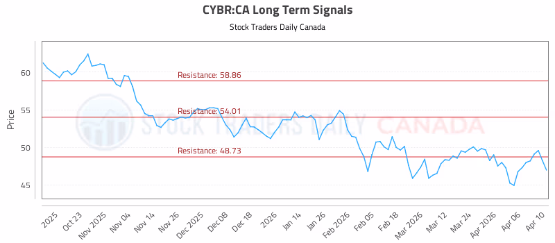 Stock Chart for CYBR:CA