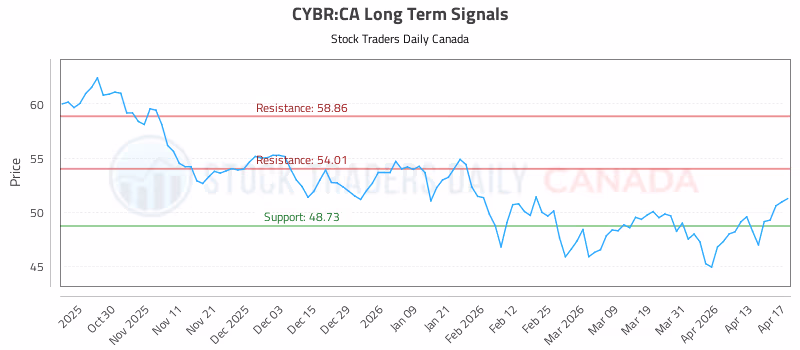 Stock Chart for CYBR:CA