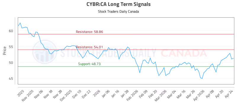 Stock Chart for CYBR:CA