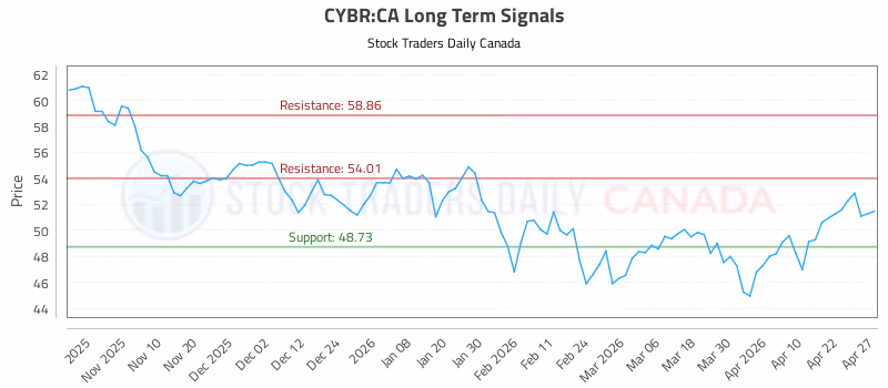 Stock Chart for CYBR:CA