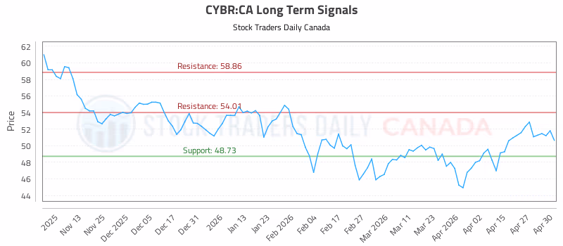 Stock Chart for CYBR:CA