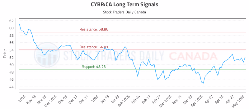 Stock Chart for CYBR:CA