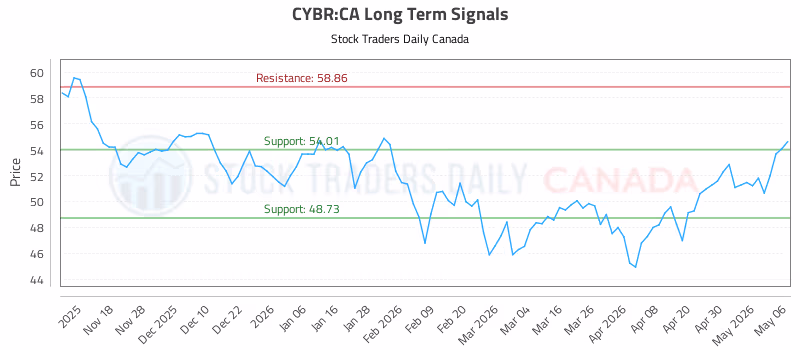 Stock Chart for CYBR:CA
