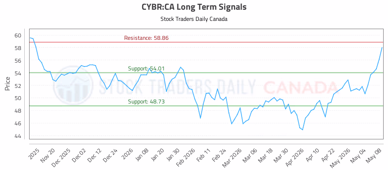 Stock Chart for CYBR:CA