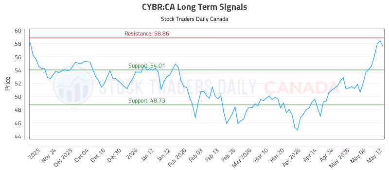 Stock Chart for CYBR:CA