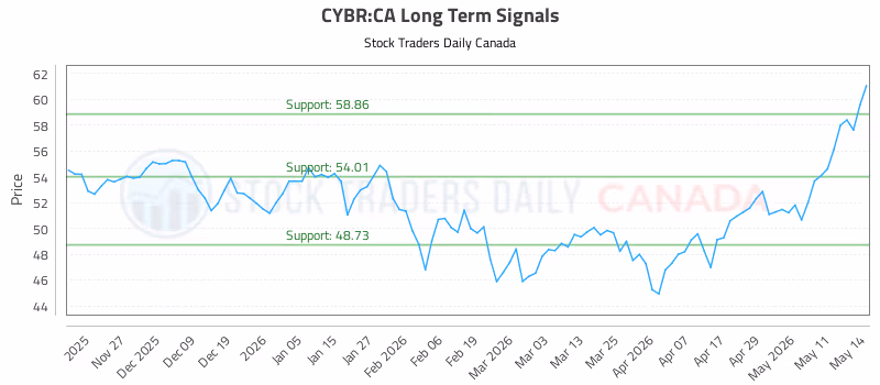 Stock Chart for CYBR:CA