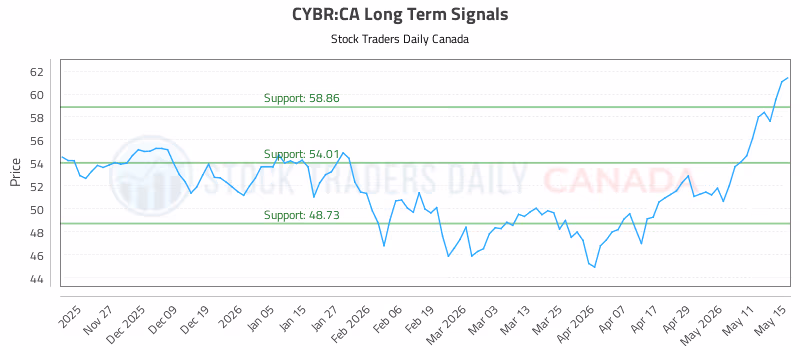 Stock Chart for CYBR:CA