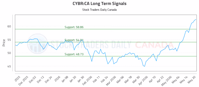 Stock Chart for CYBR:CA