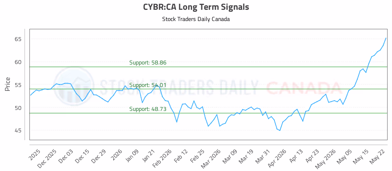 Stock Chart for CYBR:CA