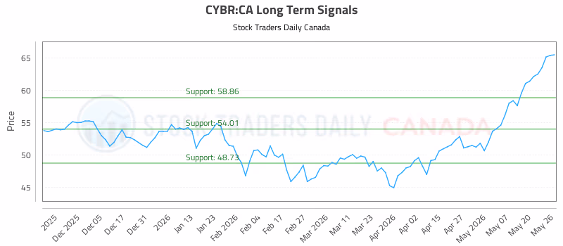Stock Chart for CYBR:CA