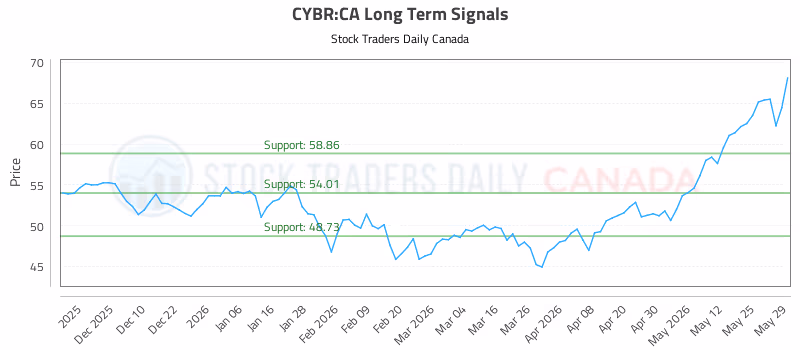Stock Chart for CYBR:CA