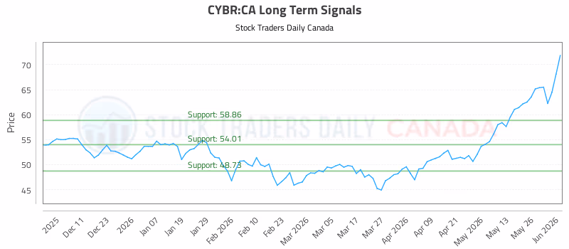 Stock Chart for CYBR:CA
