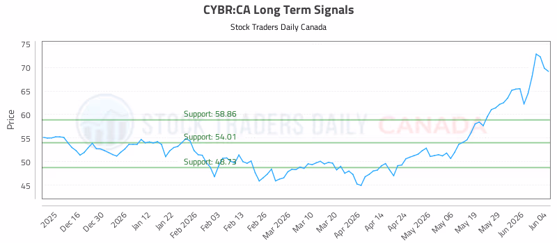 Stock Chart for CYBR:CA