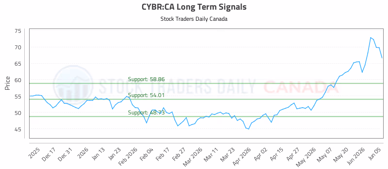 Stock Chart for CYBR:CA