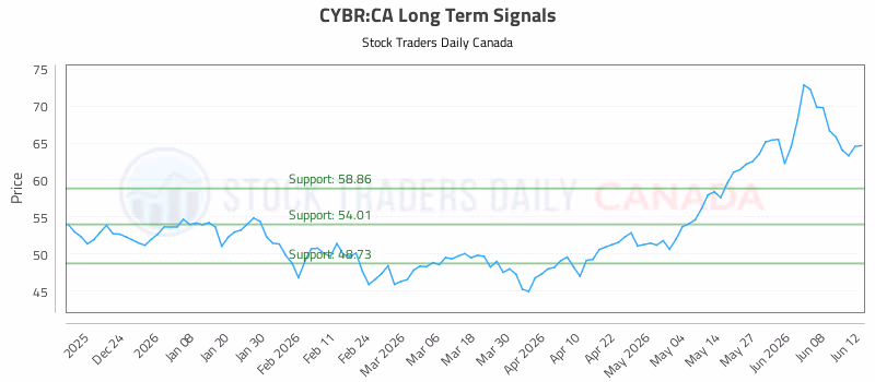 Stock Chart for CYBR:CA