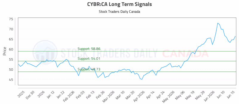 Stock Chart for CYBR:CA