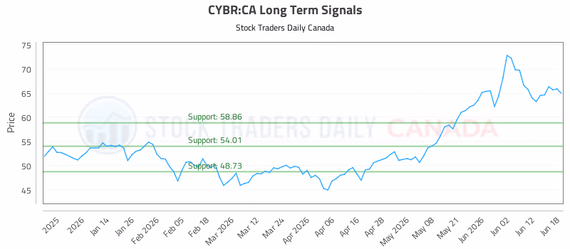Stock Chart for CYBR:CA