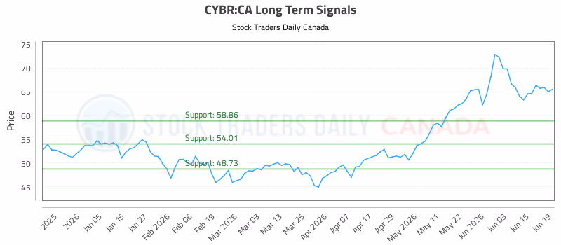 Stock Chart for CYBR:CA