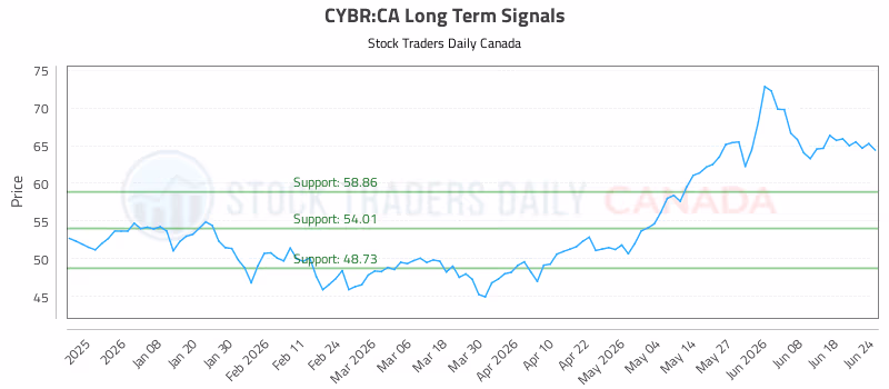 Stock Chart for CYBR:CA