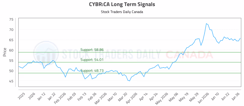 Stock Chart for CYBR:CA