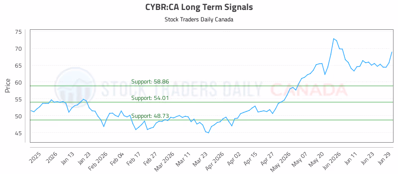 Stock Chart for CYBR:CA
