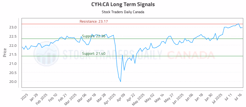 Stock Chart for CYH:CA
